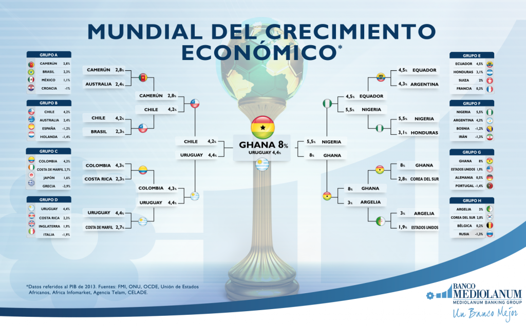 En el mundial de la economía los favoritos no son los que creemos