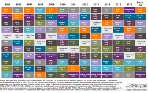 Contra la “rankinitis”, diversificación 2