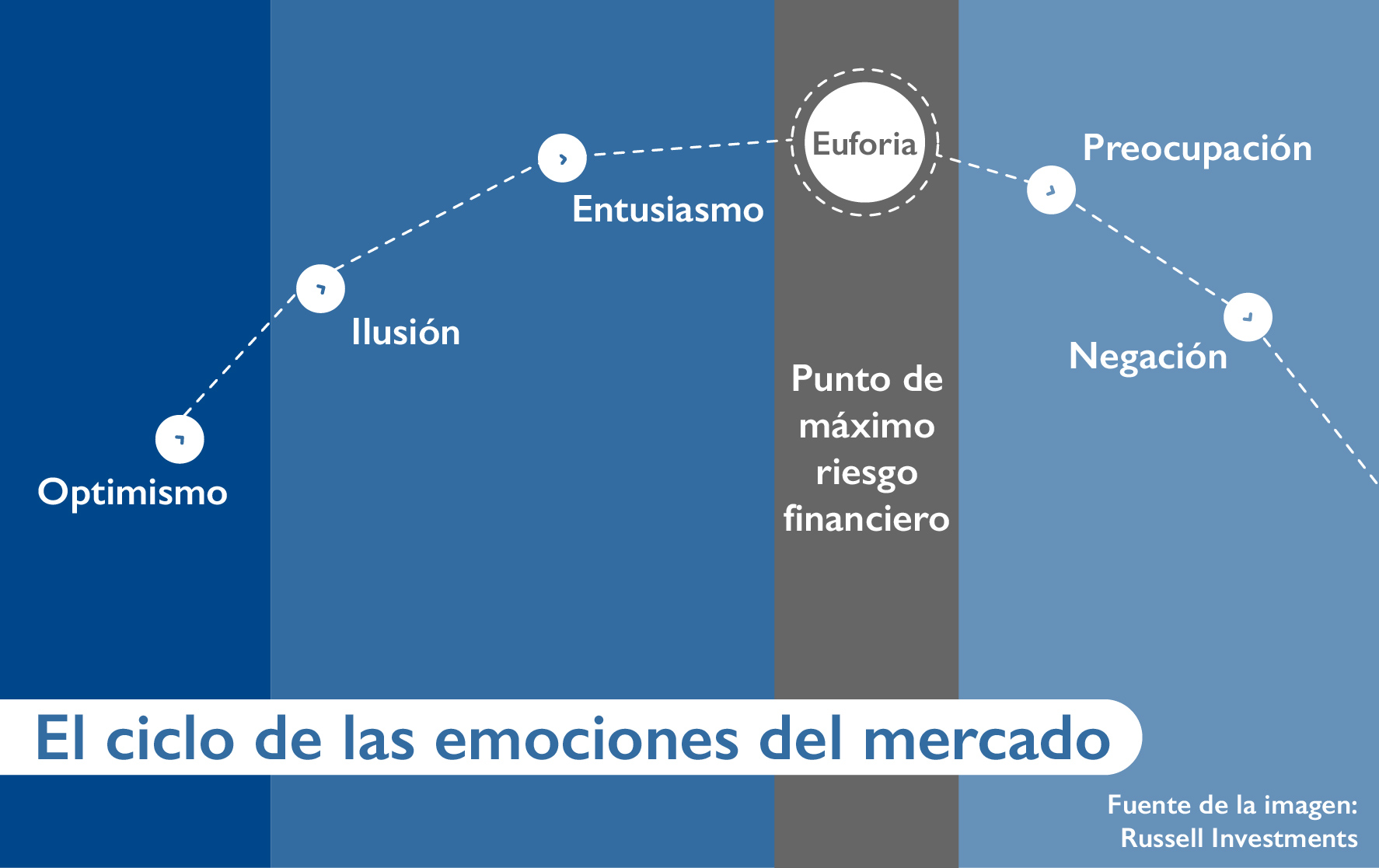 ciclo sentimientos emociones del mercado 1 ciclo sentimientos emociones del mercado 1