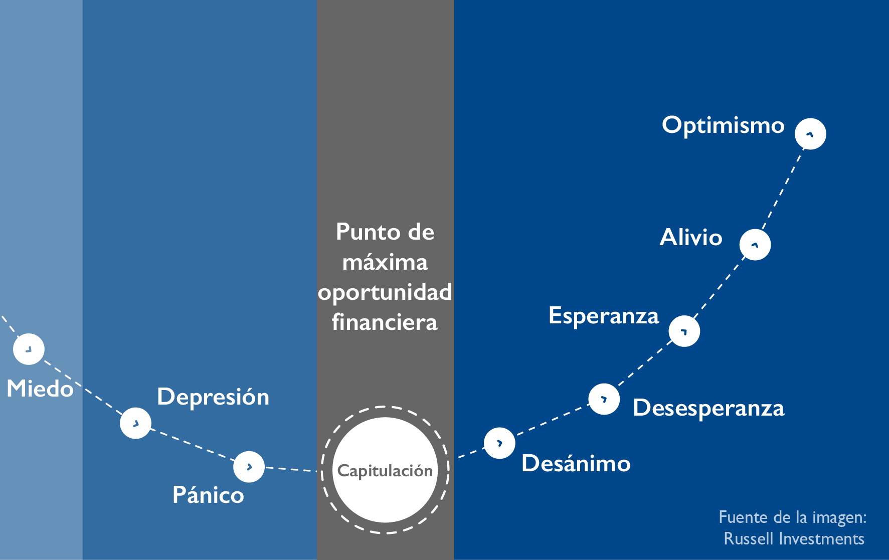 ciclo sentimientos emociones del mercado 2 ciclo sentimientos emociones del mercado 2