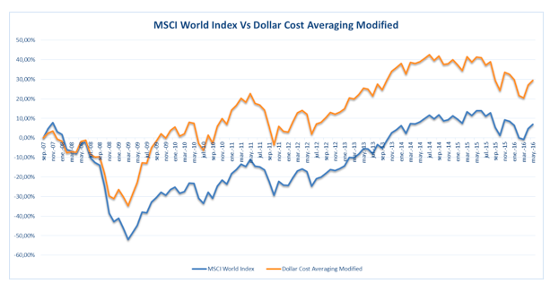 Dollar Cost Averaging 2