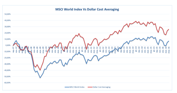 Dollar Cost Averaging 1