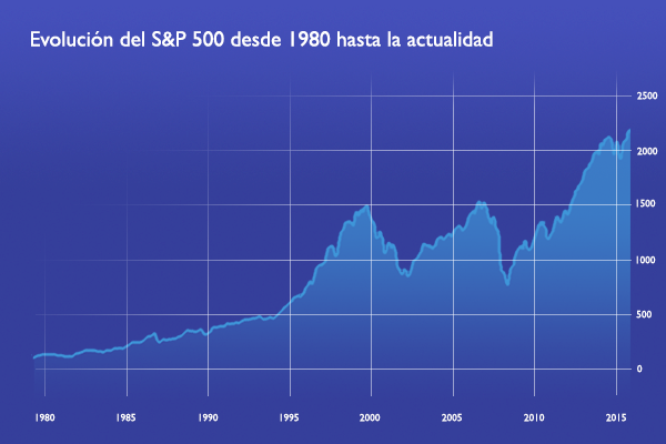 Evolución del S&P 500 desde 1980 hasta la actualidad