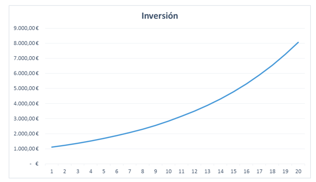 inversión inversión