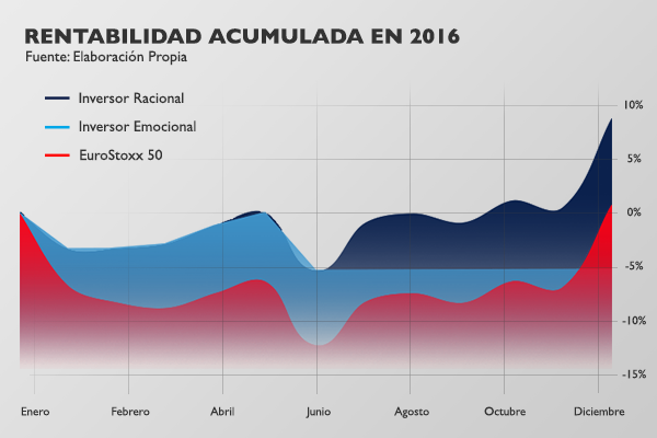 rentabilidad acumulada en 2016 rentabilidad acumulada en 2016