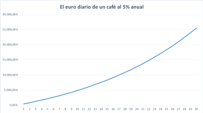 ahorro-coste-oportunidad
