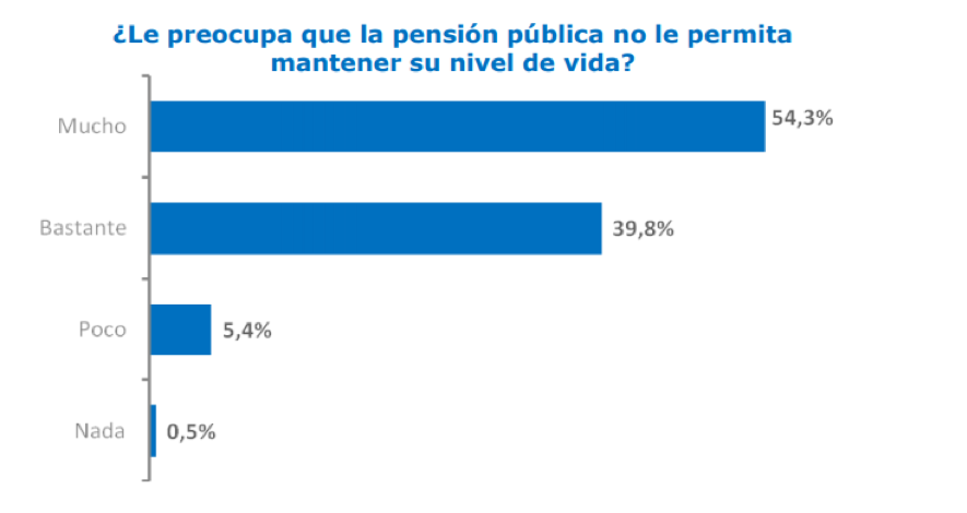 Estudio Inverco pensión pública