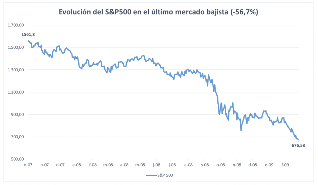 Evolución S&P500