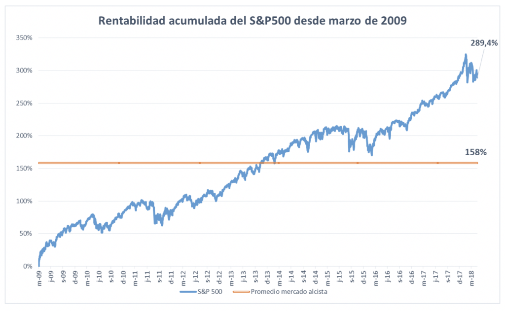 Rentabilidad acumulada del S&P500