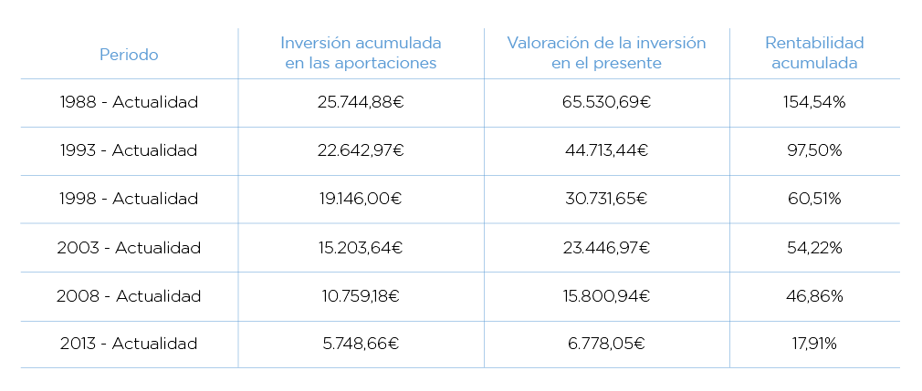 tabla rentabilidadtabla rentabilidad