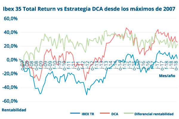 Total Return VS Estrategia DCA