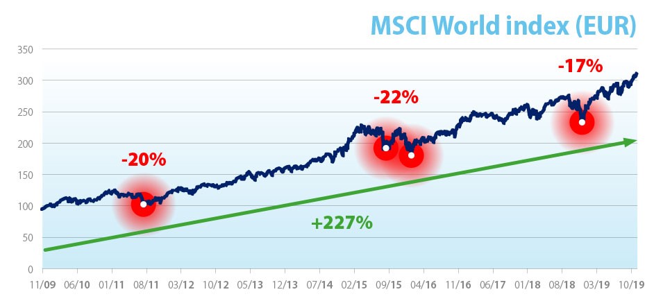 MSCI World Index