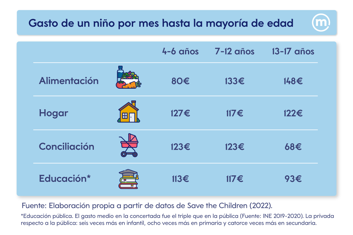 gastos mensual por hijo